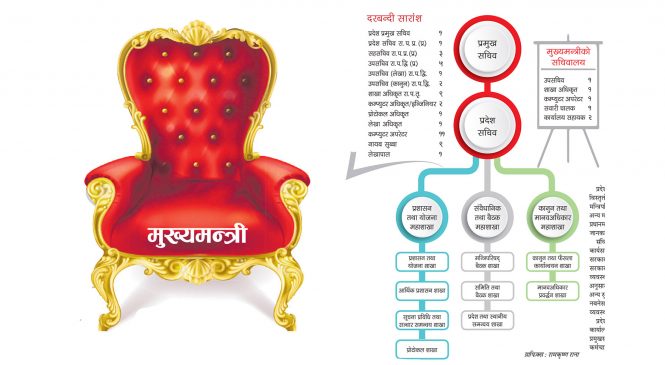 अब मुख्यमन्त्रीको पर्खाइ