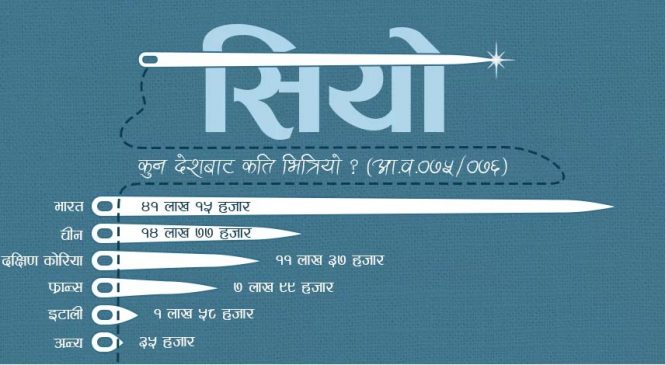 नेपालमा कोरियादेखि फ्रान्ससम्मका सियो, एक वर्षमा साढे २२ हजार किलो आयात
