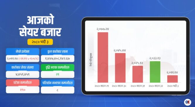 नेप्सेमा १.०८ प्रतिशतको गिरावट, कारोबार रकम निरन्तर घट्दै
